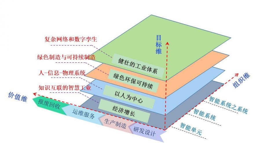 工業(yè)5.0的三維體系架構(gòu)